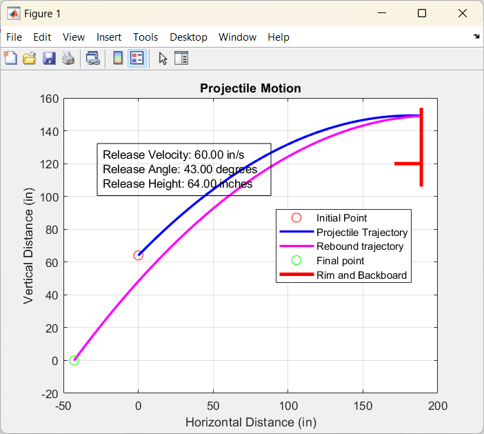 Basketball shot motion-capture tracking